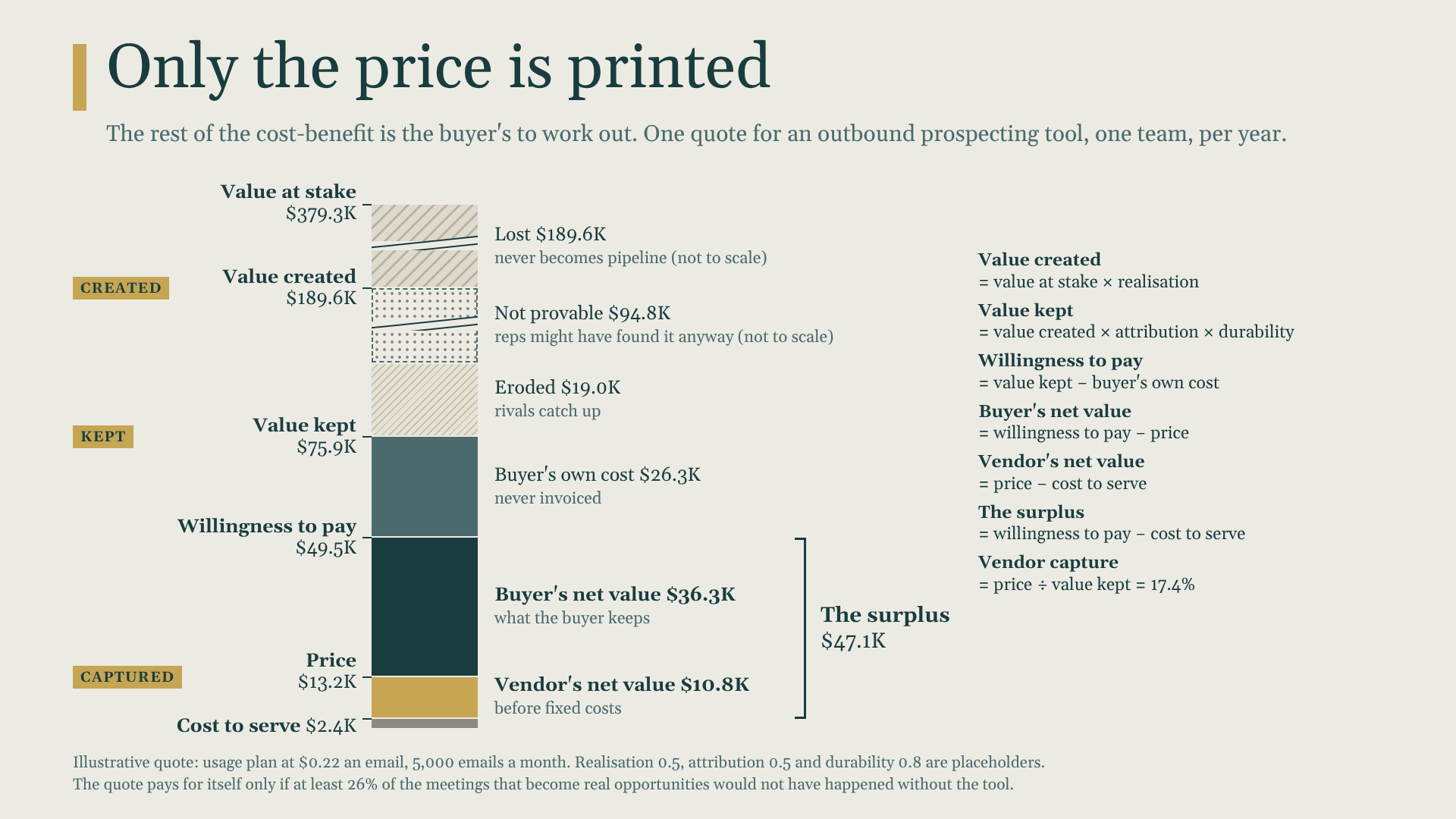 A bar from value at stake, $379.3K, down to cost to serve, $2.4K. Lost before pipeline, $189.6K. Not provable, $94.8K. Eroded, $19.0K. Value kept, $75.9K. The buyer's own cost, $26.3K, leaves a willingness to pay of $49.5K. The price, $13.2K, splits the rest: the buyer's net value is $36.3K and the vendor's $10.8K.